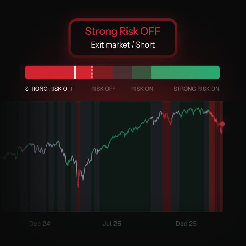 Market regime dashboard with historical regime bands and risk on/off scale
